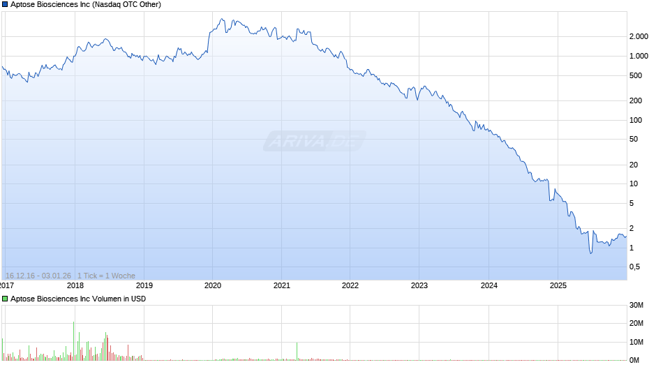 Aptose Biosciences Chart