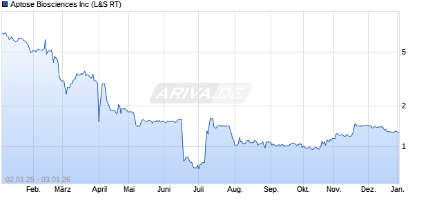 Aptose Biosciences Aktie Chart