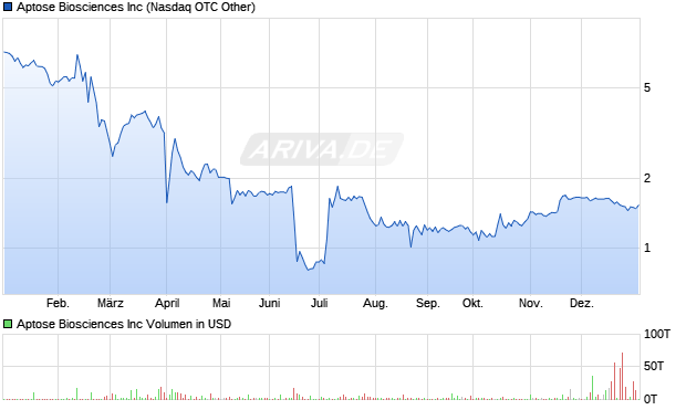 Aptose Biosciences Aktie Chart