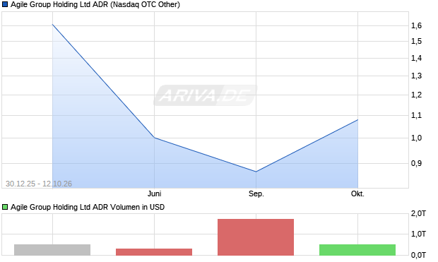 Agile Group Aktie (ADR) Chart