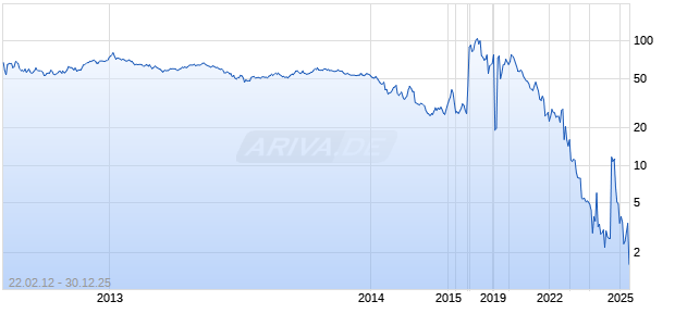Agile Group Holding Ltd ADR Chart