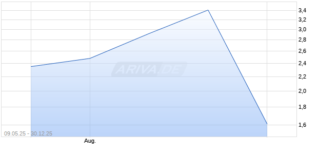 Agile Group Aktie (ADR) Chart