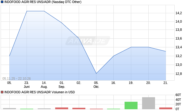 INDOFOOD AGRI RES UNS/ADR Aktie Chart