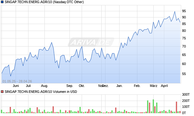 SINGAP.TECHN.ENERG.ADR/10 Aktie Chart