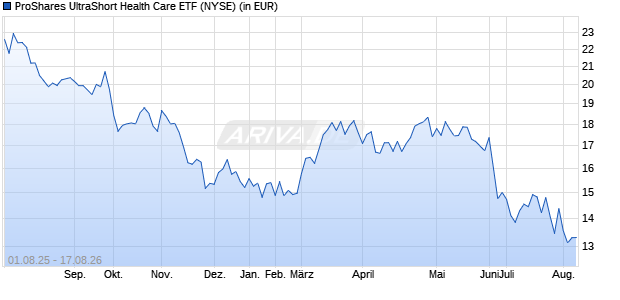ProShares UltraShort Health Care ETF Aktie Chart
