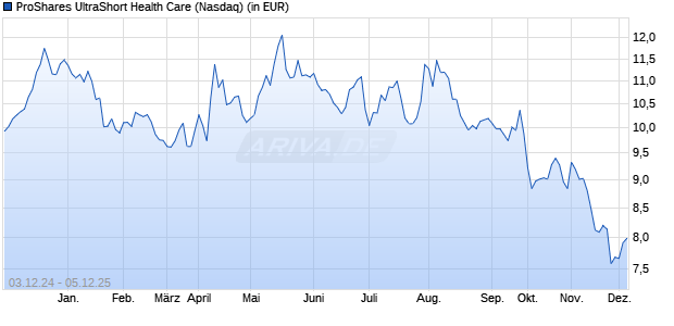 Performance des ProShares UltraShort Health Care (WKN A3CPQK, ISIN US74347G5642)