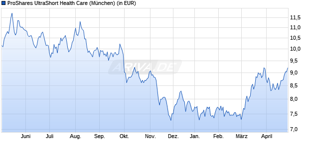 Performance des ProShares UltraShort Health Care (WKN A3CPQK, ISIN US74347G5642)