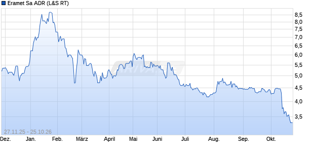 Eramet Sa Aktie (ADR) Chart
