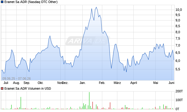 Eramet Sa Aktie (ADR) Chart