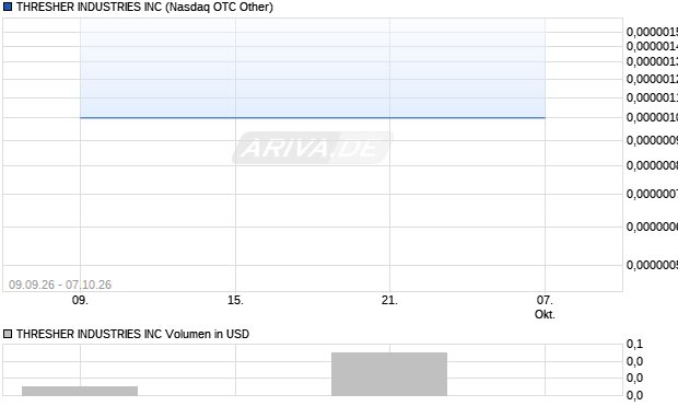 THRESHER INDUSTRIES Aktie Chart