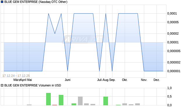 BLUE GEM ENTERPRISE Aktie Chart