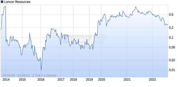 Loncor Resources Chart