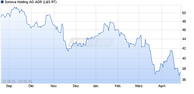 Sonova Holding Aktie (ADR) Chart