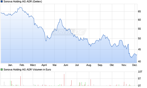 Sonova Holding Aktie (ADR) Chart