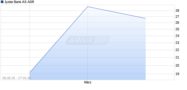 Jyske Bank Aktie (ADR) Chart