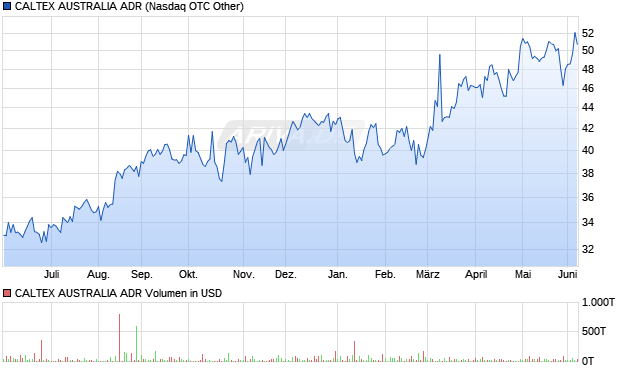 CALTEX AUSTRALIA Aktie (ADR) Chart