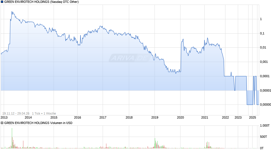 GREEN ENVIROTECH HOLDINGS Chart