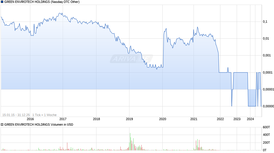 GREEN ENVIROTECH HOLDINGS Chart