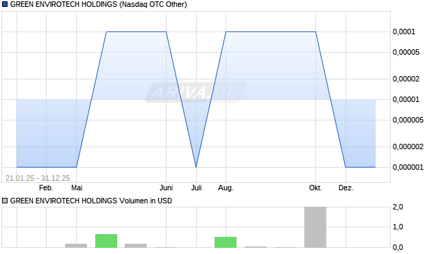 GREEN ENVIROTECH HOLDINGS Aktie Chart