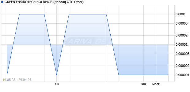 GREEN ENVIROTECH HOLDINGS Aktie Chart