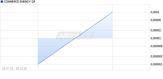 COMMERCE ENERGY GP Aktie Chart