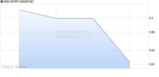 ROK ENTMT GROUP INC Chart