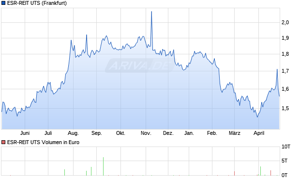 ESR-REIT UTS Aktie Chart
