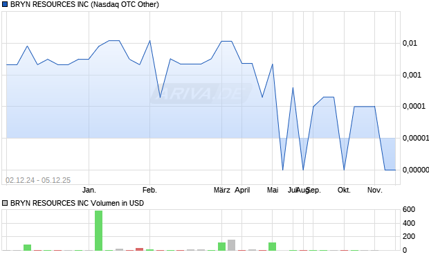 BRYN RESOURCES Aktie Chart