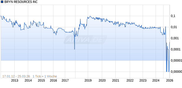 BRYN RESOURCES INC Chart