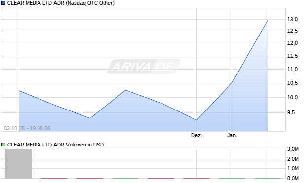 CLEAR MEDIA LTD Aktie (ADR) Chart
