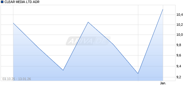 CLEAR MEDIA LTD Aktie (ADR) Chart