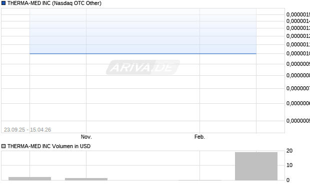 THERMA-MED Aktie Chart