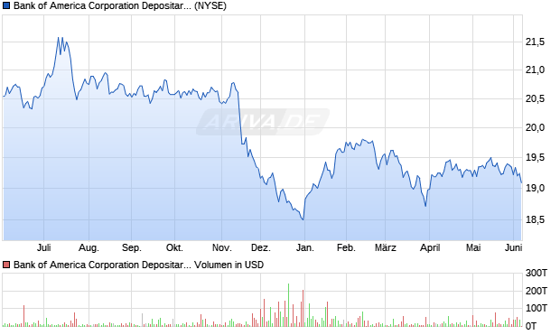 Bank of America Aktie Chart