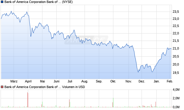 Bank of America Bank of America Corporation Aktie Chart