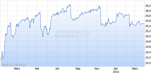 Bank of America Corporation Bank of America Corporation Depositary Shares (Each Representing 1/1200t Chart
