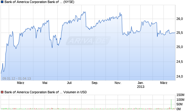 Bank of America Corporation Bank of America Corpor. Aktie Chart