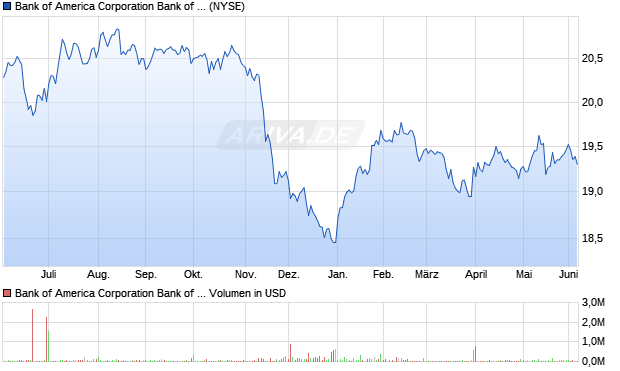 Bank of America Bank of America Corporation Aktie Chart