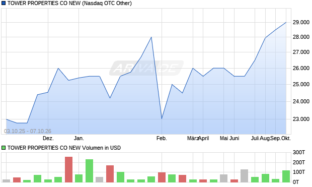 TOWER PROPERTIES CO NEW Aktie Chart