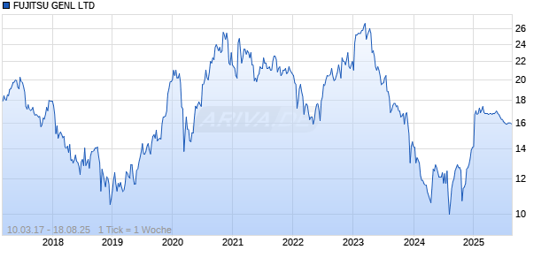 FUJITSU GENL LTD Chart