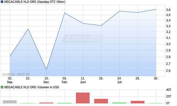 MEGACABLE HLD ORD Aktie Chart