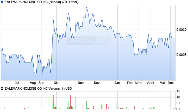 ZALEMARK HOLDING CO Aktie Chart
