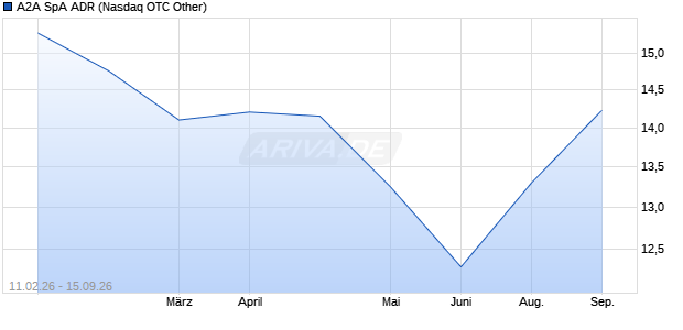 A2A SpA Aktie (ADR) Chart