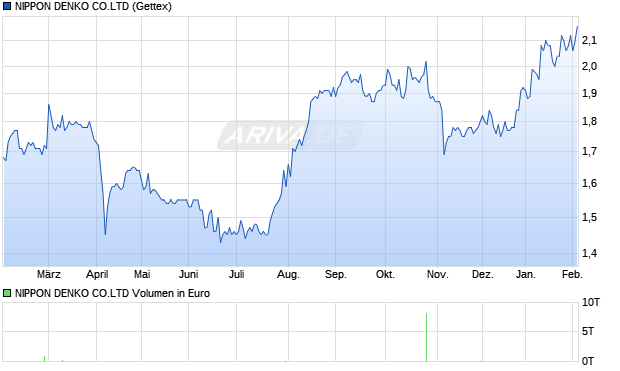 NIPPON DENKO CO.LTD Aktie Chart