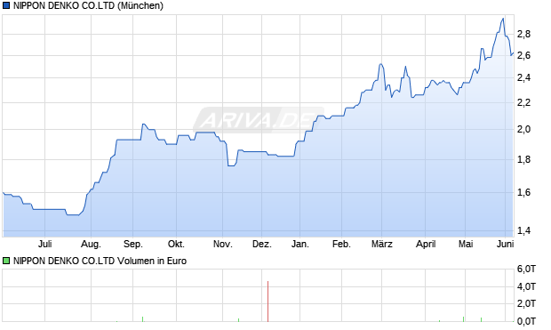 NIPPON DENKO CO.LTD Aktie Chart