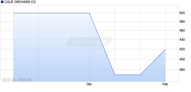 CALIF ORCHARD Aktie Chart