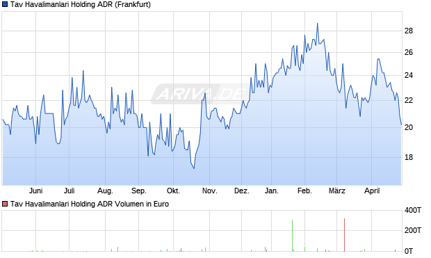 Tav Havalimanlari Holding Aktie (ADR) Chart