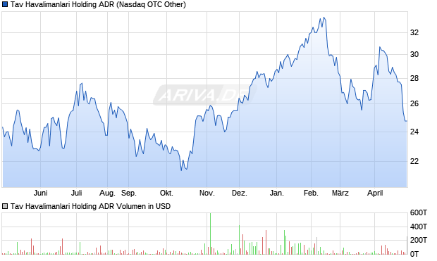 Tav Havalimanlari Holding Aktie (ADR) Chart