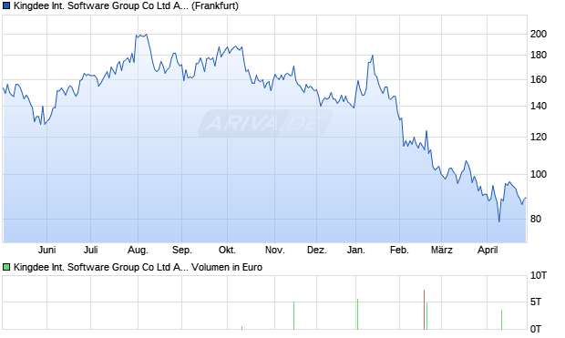 Kingdee International Software Group Aktie (ADR) Chart