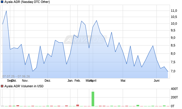 Ayala Aktie (ADR) Chart