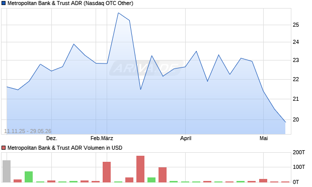 Metropolitan Bank & Trust Aktie (ADR) Chart